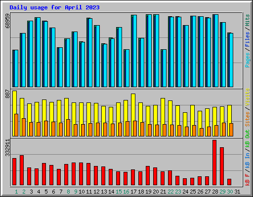 Daily usage for April 2023