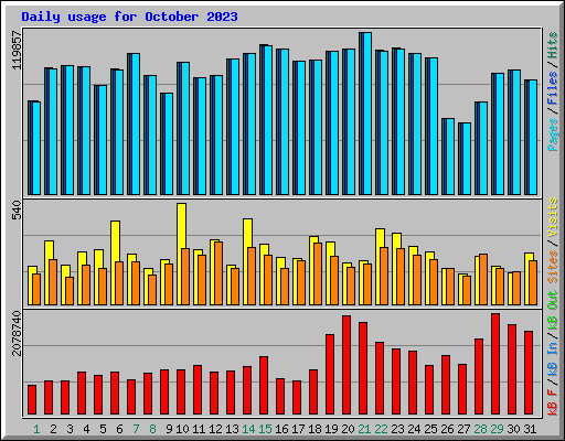 Daily usage for October 2023