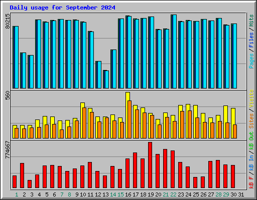 Daily usage for September 2024