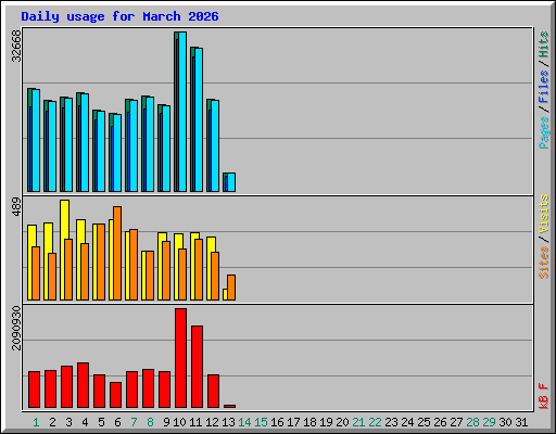 Daily usage for March 2026