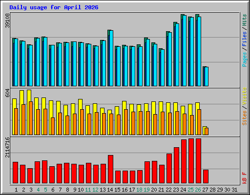 Daily usage for April 2026