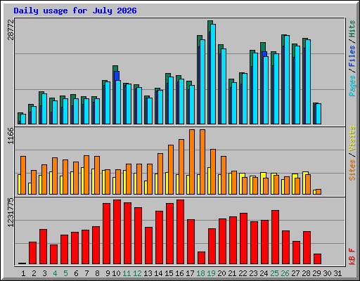Daily usage for July 2026