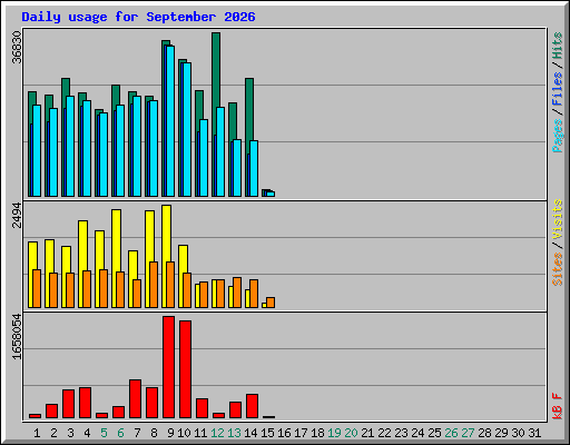 Daily usage for September 2026
